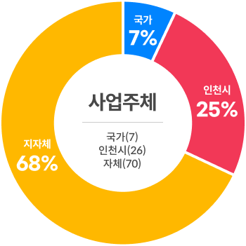 사업주체 국가(7), 인천시(26), 자체(70) - 인천시 25.00% / 지자체 68.00% / 국가 7.00%