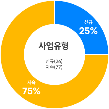 사업유형 신규(26), 지속(77) - 신규 25.00% / 지속 75.00%