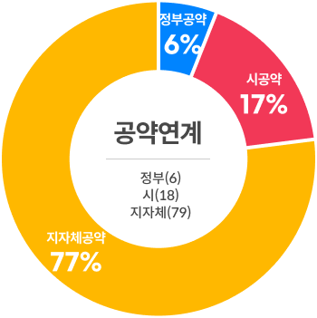 공약 연계 정부(6), 시(18), 지자체(79) - 지자체공약 77.00% / 정부공약 6.00% / 시공약 17.00%