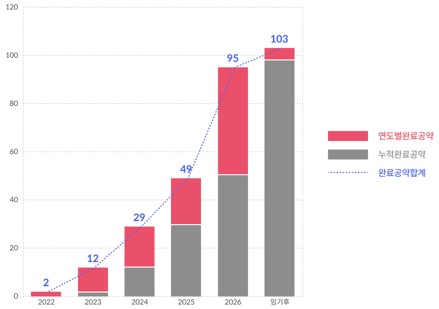 공약이행완료 시기에 따른 공약 현황 그래프. 하단 테이블을 참고하세요