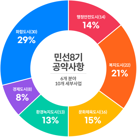 민선8기 공약사항 6개 분야 10개 세부사업 - 화합도시(30) 29.00% / 행정안전도시(14) 14.00% / 복지도시(22) 21.00% / 문화체육도시(15) 15.00% / 환경녹지도시(13) 13.00% / 경제도시(8) 8.00%