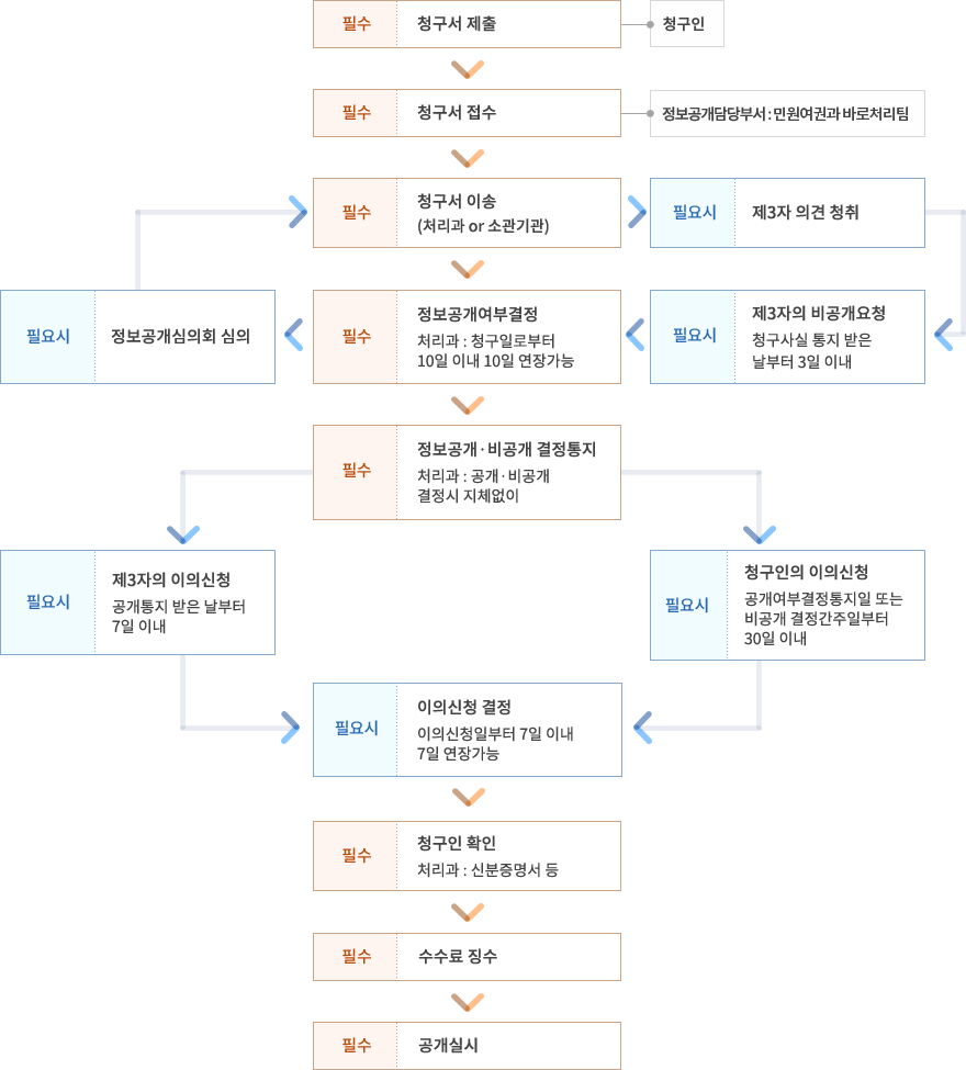 정보공개청구절차도 이미지. 1.[필수, 청구인] 청구서 제출. 2.[필수, 정보공개담당부서:민원지적관 민원행정팀] 청구서 접수. 3.[필수]청구서 이송(처리과 or 소관기관) 4.[필수]정보공개여부결정(처리과:청구일로부터 10일 이내 10일 연장가능) 4-1.[필요시]제3자 의견 청취 4-2.[필요시]제3자의 비공개 요청(청구사실 통지받은 날부터 3일 이내) 4-2 조건에 충족함 4번. 5.[필수]정보공개/비공개 결정통지(처리과:공개/비공개 결정시 지체없이), 5-1[필요시]정보공개심의회 심의. 5-1조건에 충족시 3번. 6-1.[필요시]제3자의 이의신청(공개통지 받은 날부터 7일 이내). 6-2.[필요시]청구인의 이의신청(공개여부결정통지일 또는 비공개 결정간주일부터 30일 이내). 7.[필요시]이의신청 결정(이의신청일부터 7일 이내 7일 연장 가능) 8.[필수]청구인 확인(처리과:신분증명서 등) 9.[필수]수수료 징수 10.[필수]공개실시