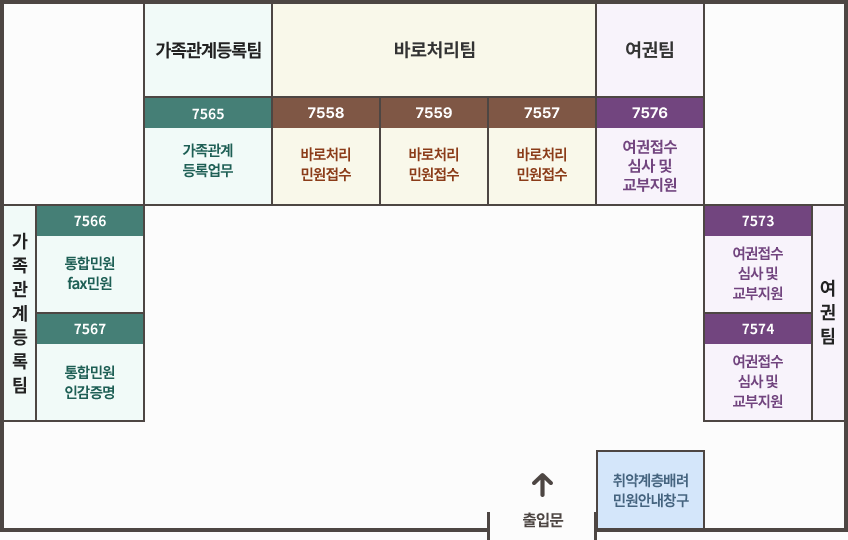 출입문 들어가서 왼쪽부터 시계방향으로 1.가족관계등록팀 : 통합민원 fax민원 7566 / 통합민원 인감증명 7567 / 가족관계 등록업무 7565. 2.바로처리팀 : 바로처리민원접수 7558 / 7559 / 7557 3.여권팀 : 여권접수 심사 및 교부지원 7576 / 7573 / 7574. 4. 취약계층배려민원안내창구 