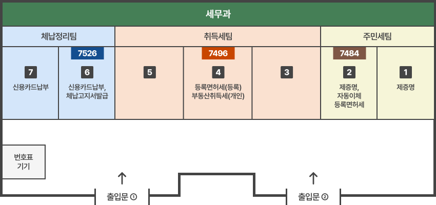 앞쪽 왼쪽부터 출입문1, 출입문2. 출입문 앞으로 왼쪽위에 번호표기기, 
						세무과 : [체납정리팀]-➐신용카드납부/(☎ 7526)➏신용카드납부, 체납고지서발급 [취득세팀]-➎/(☎ 7496)➍등록면허세(등록),부동산취득세(개인)/➌ [주민세팀]-(☎ 7484)➋제증명,자동이체 등록면허세/➊제증명
						