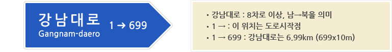 강남대로 Gangnam-daero 1&rarr;699. 강남대로:8차로 이상, 남&rarr;북을 의미, 1&rarr;:이 위치는 도로 시작점. 1&rarr;699:강남대로는 6.99km(699x10m)