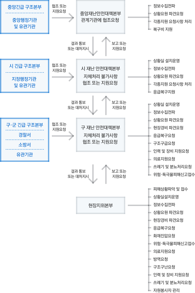 중앙긴급구조본부, 중앙행정기관 및 유관기관→(협조또는 지원요청)중앙재난대책본부 관계기관에 협조요청-정보수집전파, 상화요원 파견요청 각종지원 요청사항 처리 복구비 지원→(결과 통보 또는 지원요청)←(보고또는 지원요청), 시 긴급구조본부, 지정행정기관 및 유관기관→(협조또는 지원요청)시 재난 안전대책본부, 자체처리 불가사항 협조 또는 지원요청-상황실 설치운영, 정보수집전파, 상황요원 파견요청, 각종지원 요청사항 처리, 응급복구지원→(결과 통보 또는 지원요청)←(보고또는 지원요청),구&middot;군 긴급 구조본부, 경찰서, 소방서, 유관기관→(협조또는 지원요청)구 재난 안전대책본부, 자체처리 불가사항 협조 또는 지원요청-상황실설치운영, 정보수집전파, 상황요원 파견요청, 현장경비 파견요청, 응급복구요청, 구조구급요청, 인력 및 장비 지원요청, 의료지원요청, 쓰레기 및 분뇨처리요청, 위혐&middot;독극물피해신고접수 →(결과 통보 또는 지원요청)←(보고또는 지원요청)현장지위본부-피해상황파악 및 접수, 상황실설치운영, 정보수집전파, 상황요원 파견요청, 현장경비 파견요청, 응급복구요청, 화재진압요청, 위혐&middot;독극물피해신고접수, 의료지원요청, 방역요청, 구조구난요청,인력 및 장비 지원요청, 쓰레기 및 분뇨처리요청, 자원봉사자 관리