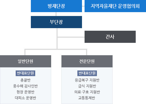 방재단장, 지역자율재단 운영협의회 - 부단장 - 간사 - 일반단원(반대표단원) : 총괄반, 풍수해 감사인반, 현장 운영반, 대피소 운영반, 전문단원(반대표단원) : 응급복구 지원반, 급식 지원반, 의료&middot;구호 지원반, 교통통제반으로 이루어져 있습니다