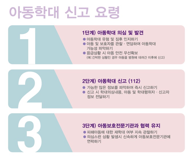 아동학대 신고 요령

1단계 : 아동학대 의심 및 발견

2단계 : 아동학대 신고(112)

3단계 : 아동보호전문기관과 협력 유지