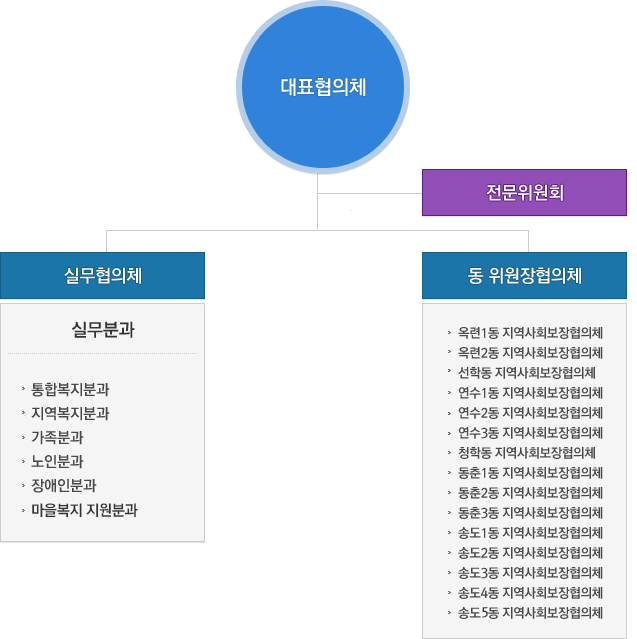 대표협의체 - 전문위원회 - 실무협의체[실무분과(통합복지분과, 지역복지분과, 가족분과, 노인분과, 장애인분과)], 동 위원장협의체[옥련1동 지역사회보장협의체, 옥련2동 지역사회보장협의체, 선학동 지역사회보장협의체, 연수1동 지역사회보장협의체, 연수2동 지역사회보장협의체, 연수3동 지역사회보장협의체, 청학동 지역사회보장협의체, 동춘1동 지역사회보장협의체, 동춘2동 지역사회보장협의체, 동춘3동 지역사회보장협의체, 송도1동 지역사회보장협의체, 송도2동 지역사회보장협의체, 송도3동 지역사회보장협의체, 송도4동 지역사회보장협의체]